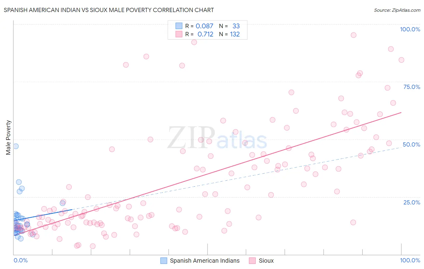 Spanish American Indian vs Sioux Male Poverty