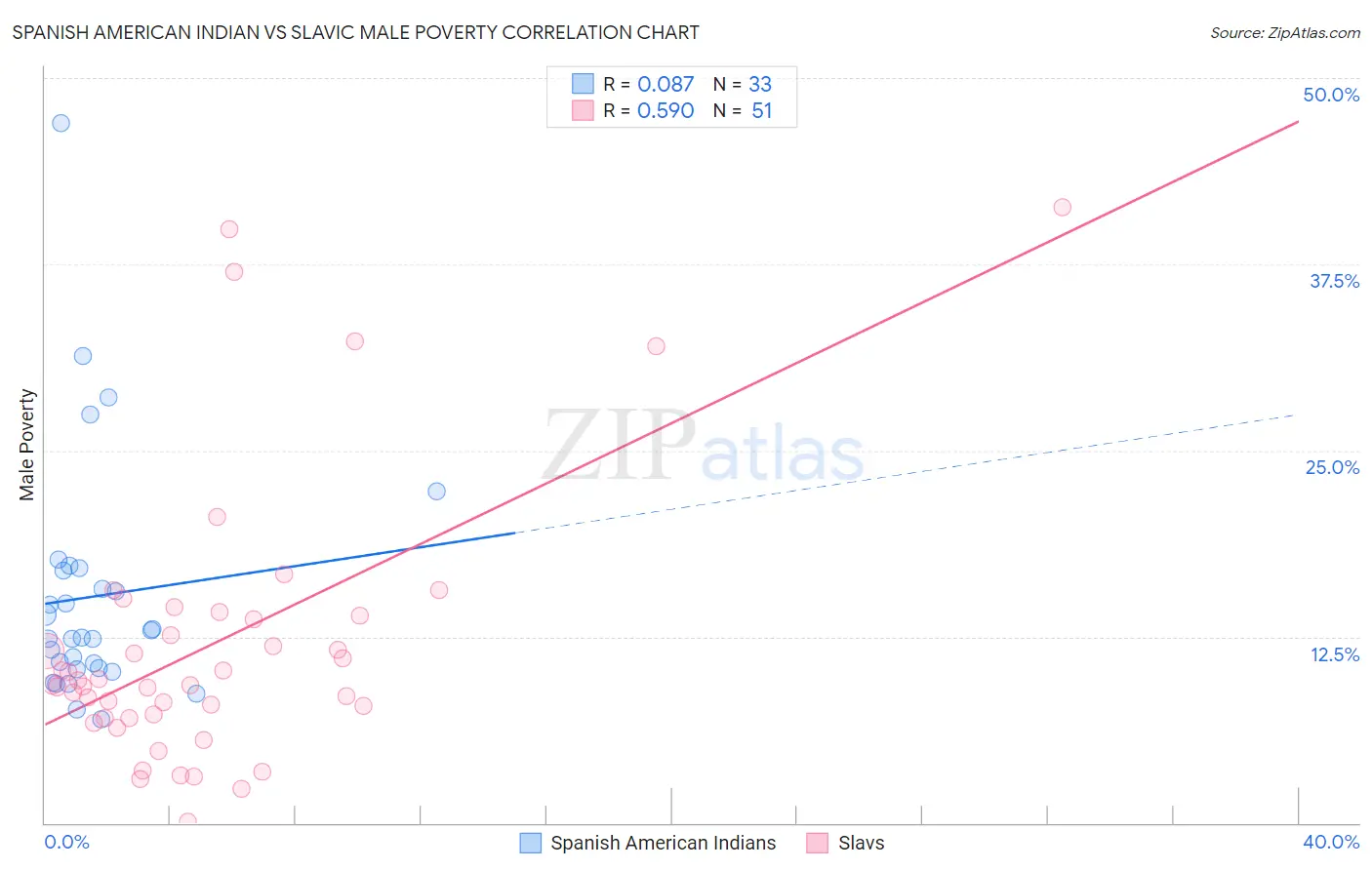 Spanish American Indian vs Slavic Male Poverty