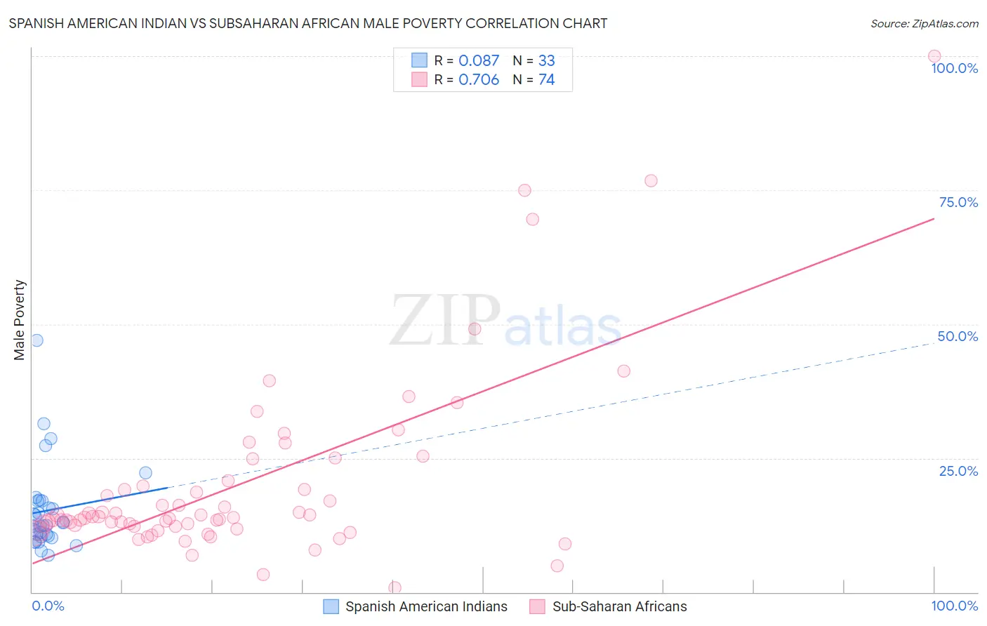 Spanish American Indian vs Subsaharan African Male Poverty
