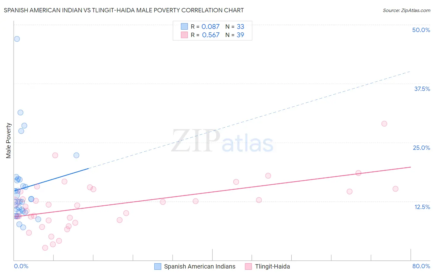 Spanish American Indian vs Tlingit-Haida Male Poverty