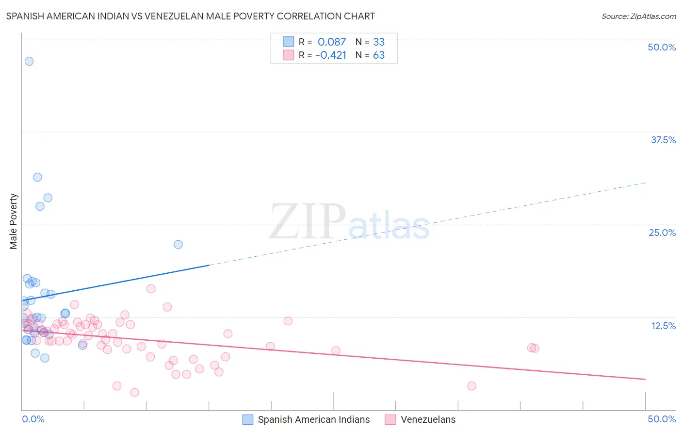 Spanish American Indian vs Venezuelan Male Poverty