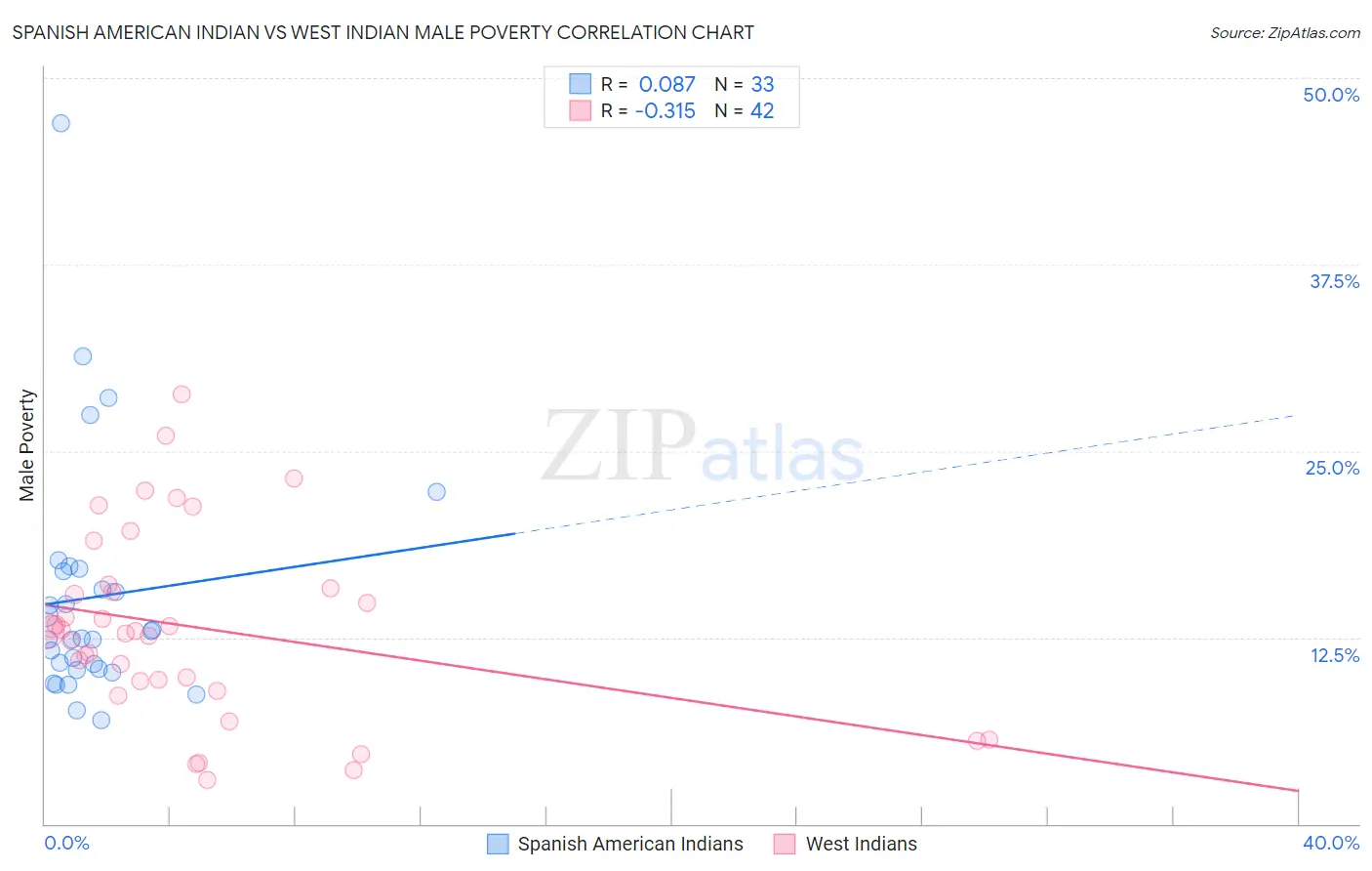 Spanish American Indian vs West Indian Male Poverty