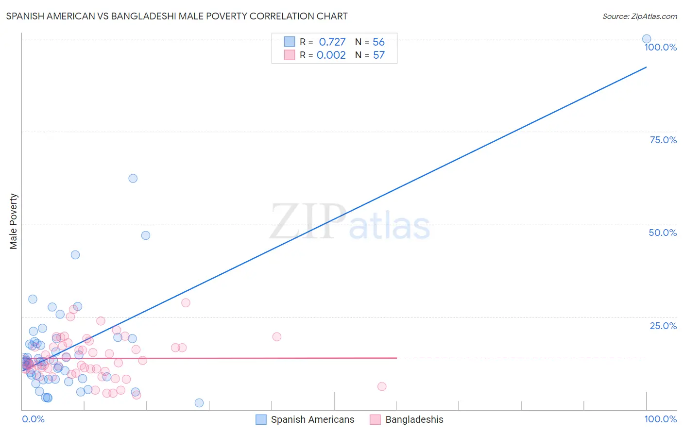 Spanish American vs Bangladeshi Male Poverty