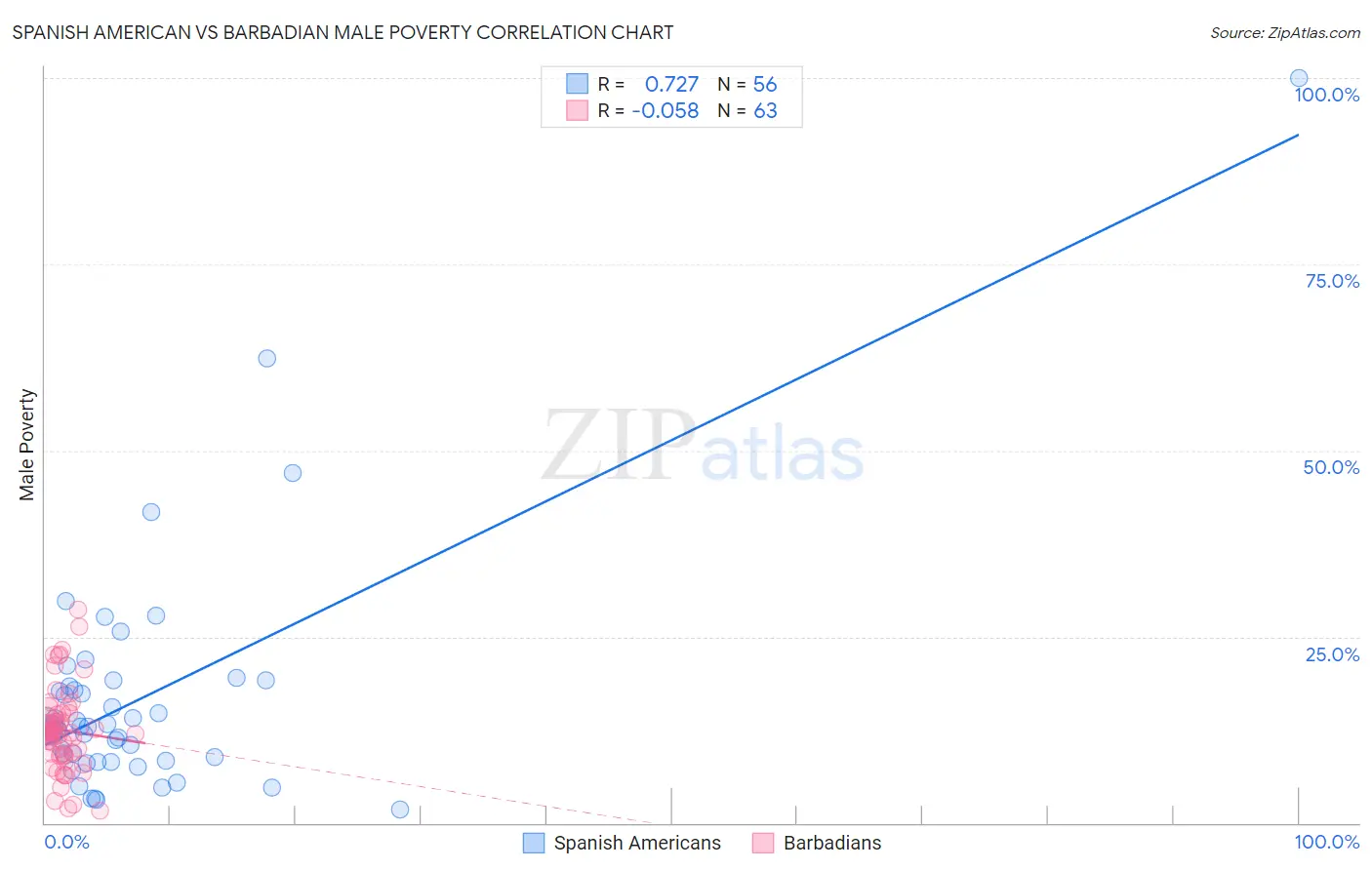 Spanish American vs Barbadian Male Poverty