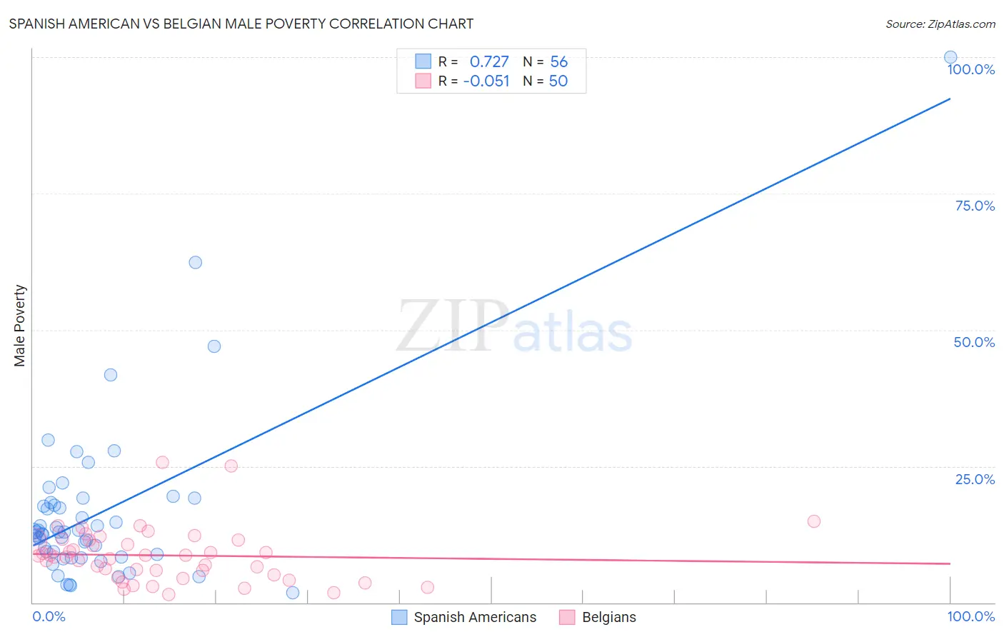 Spanish American vs Belgian Male Poverty