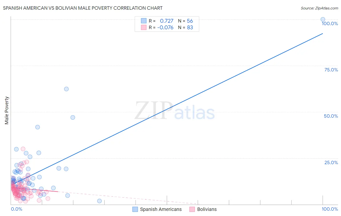 Spanish American vs Bolivian Male Poverty