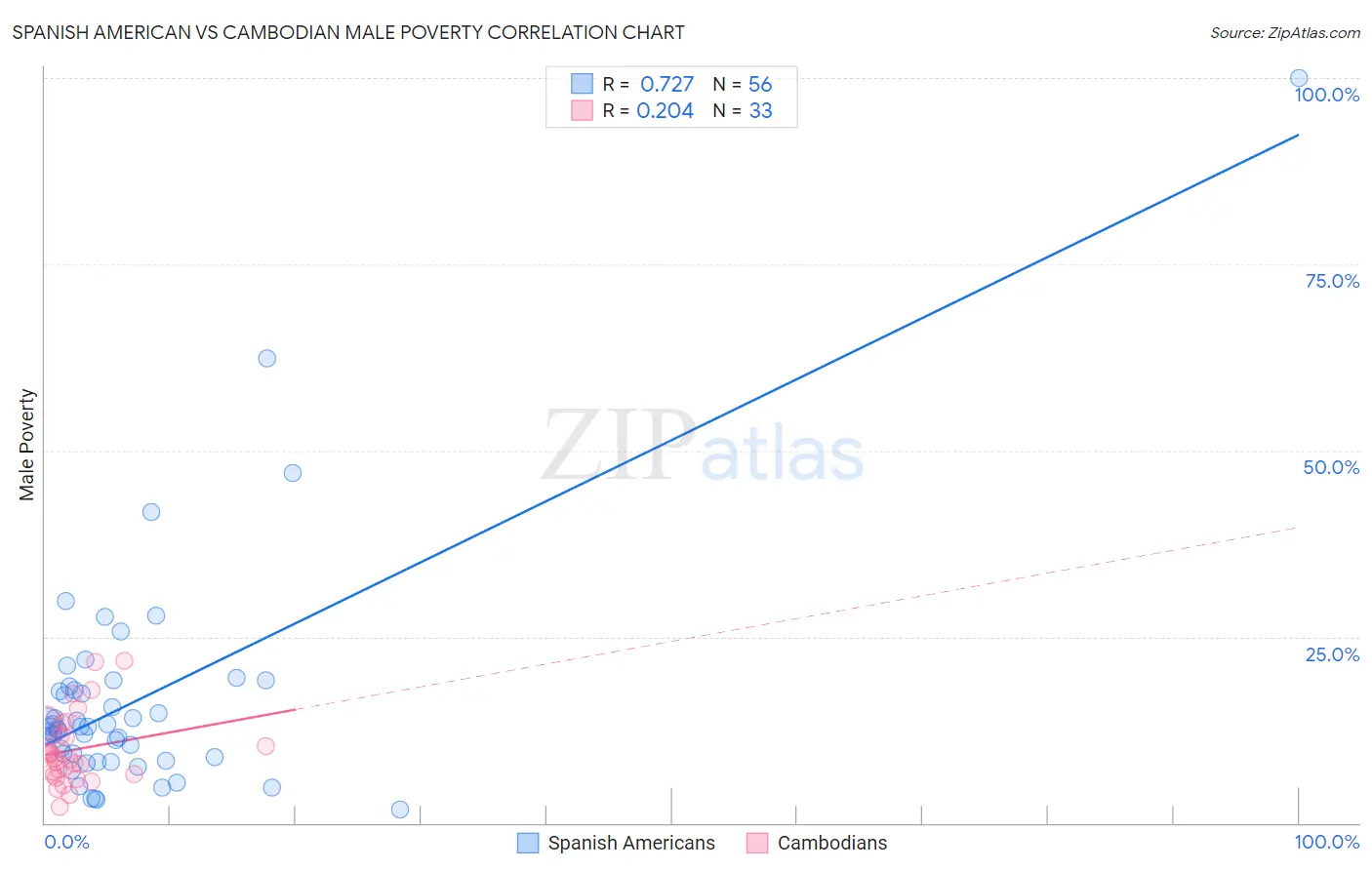 Spanish American vs Cambodian Male Poverty