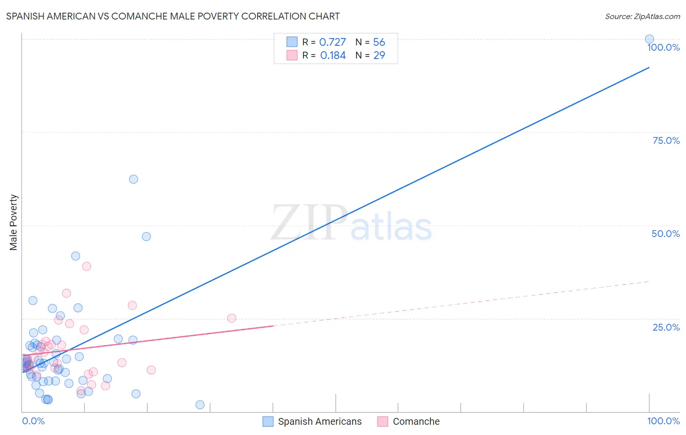 Spanish American vs Comanche Male Poverty