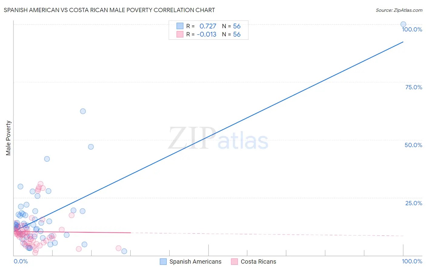 Spanish American vs Costa Rican Male Poverty