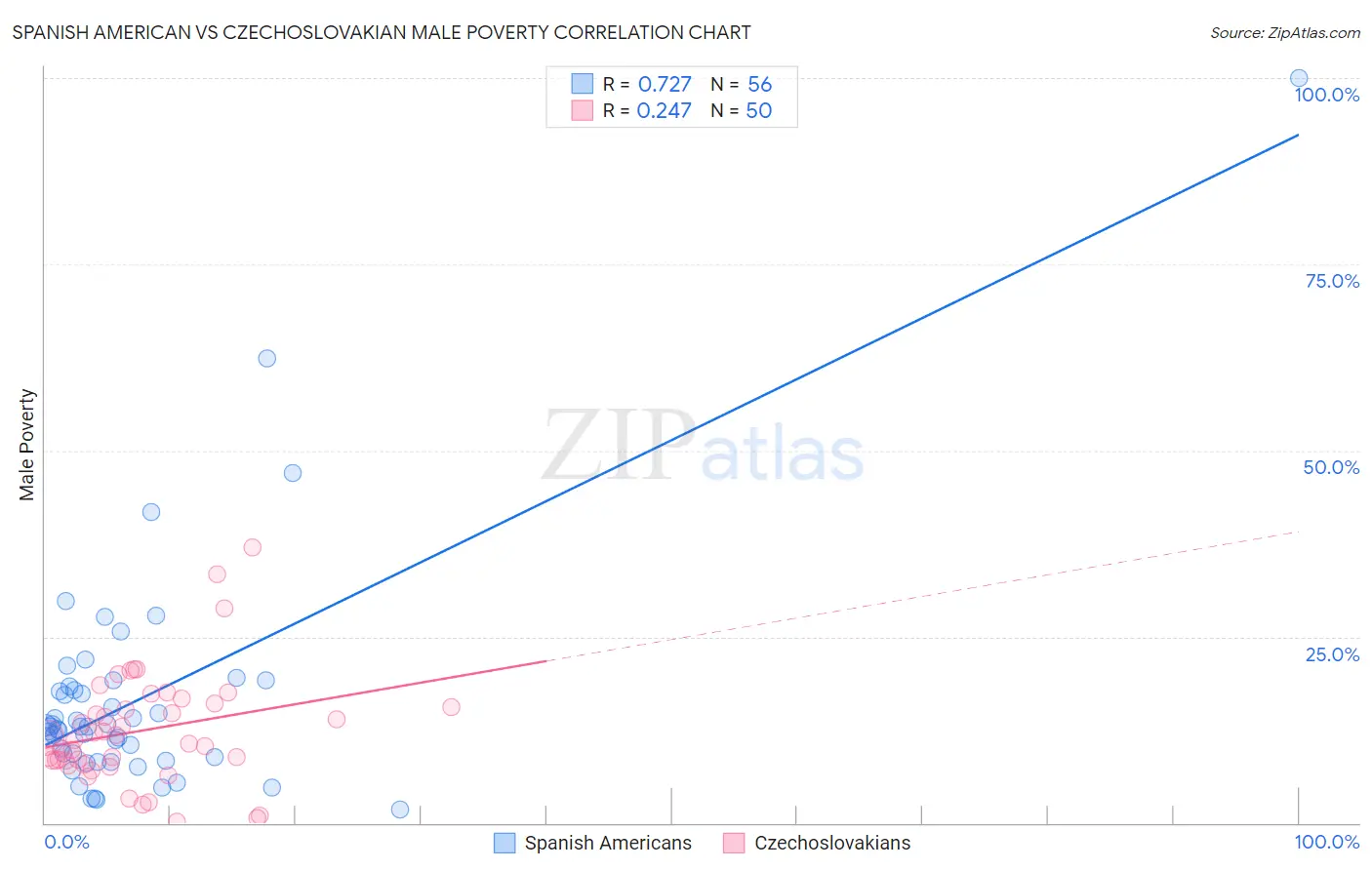 Spanish American vs Czechoslovakian Male Poverty