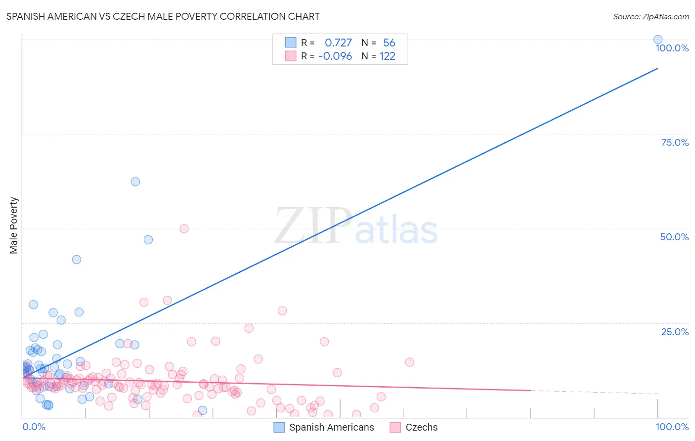 Spanish American vs Czech Male Poverty