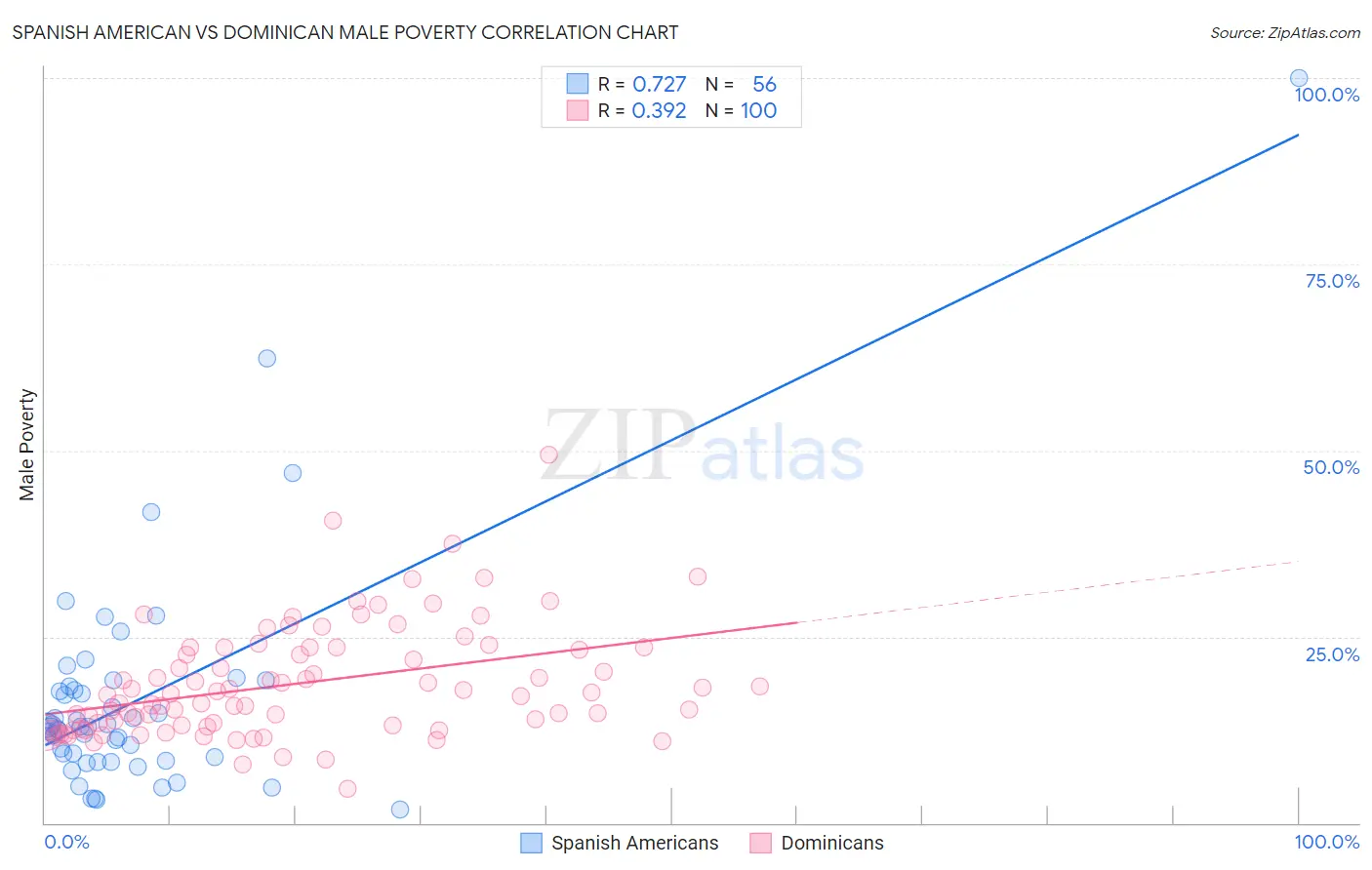 Spanish American vs Dominican Male Poverty