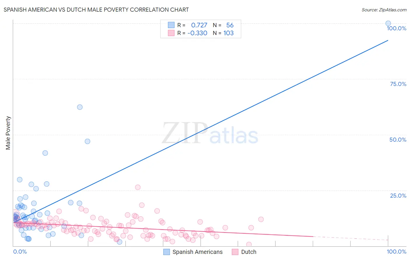 Spanish American vs Dutch Male Poverty