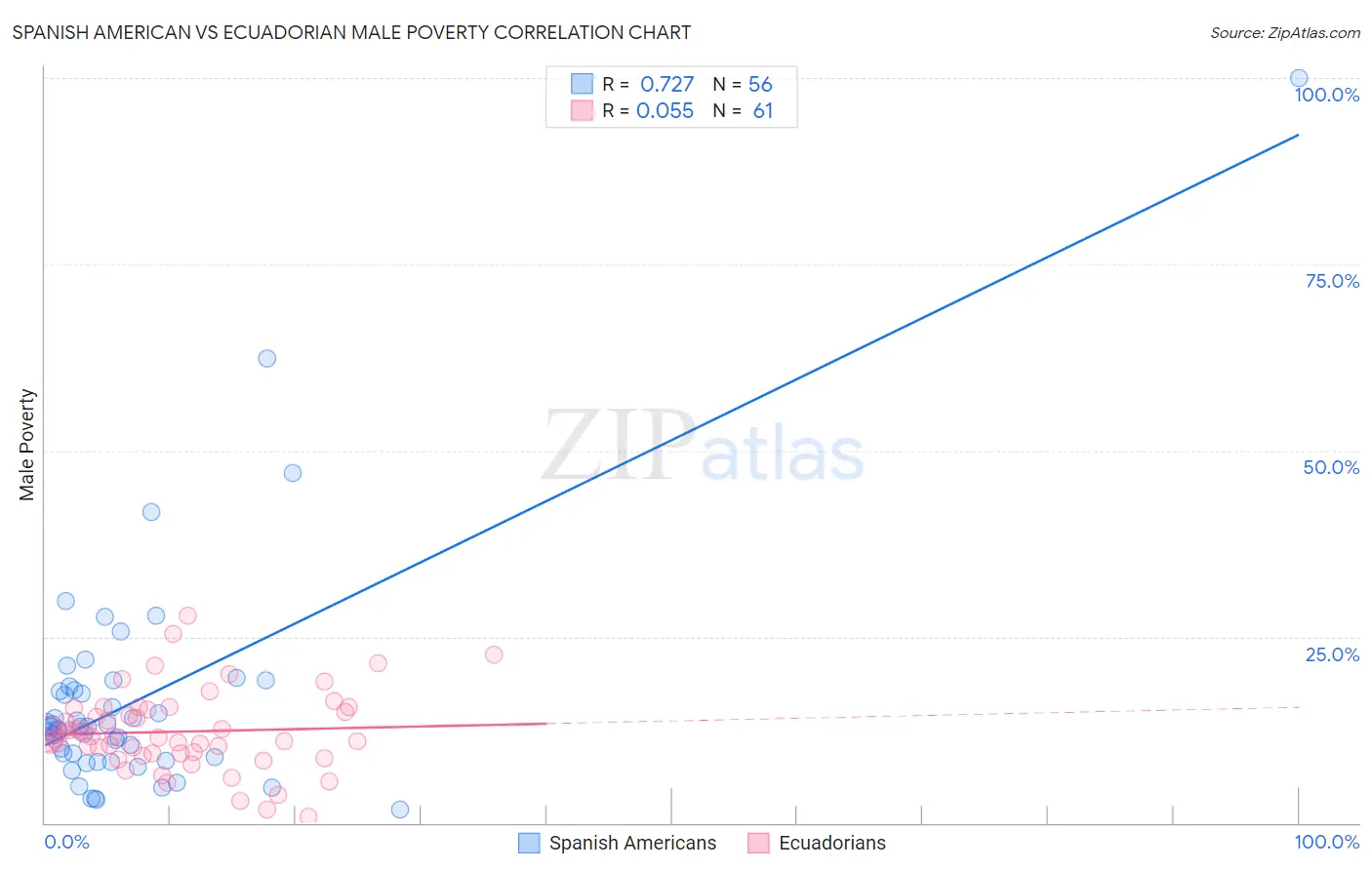 Spanish American vs Ecuadorian Male Poverty