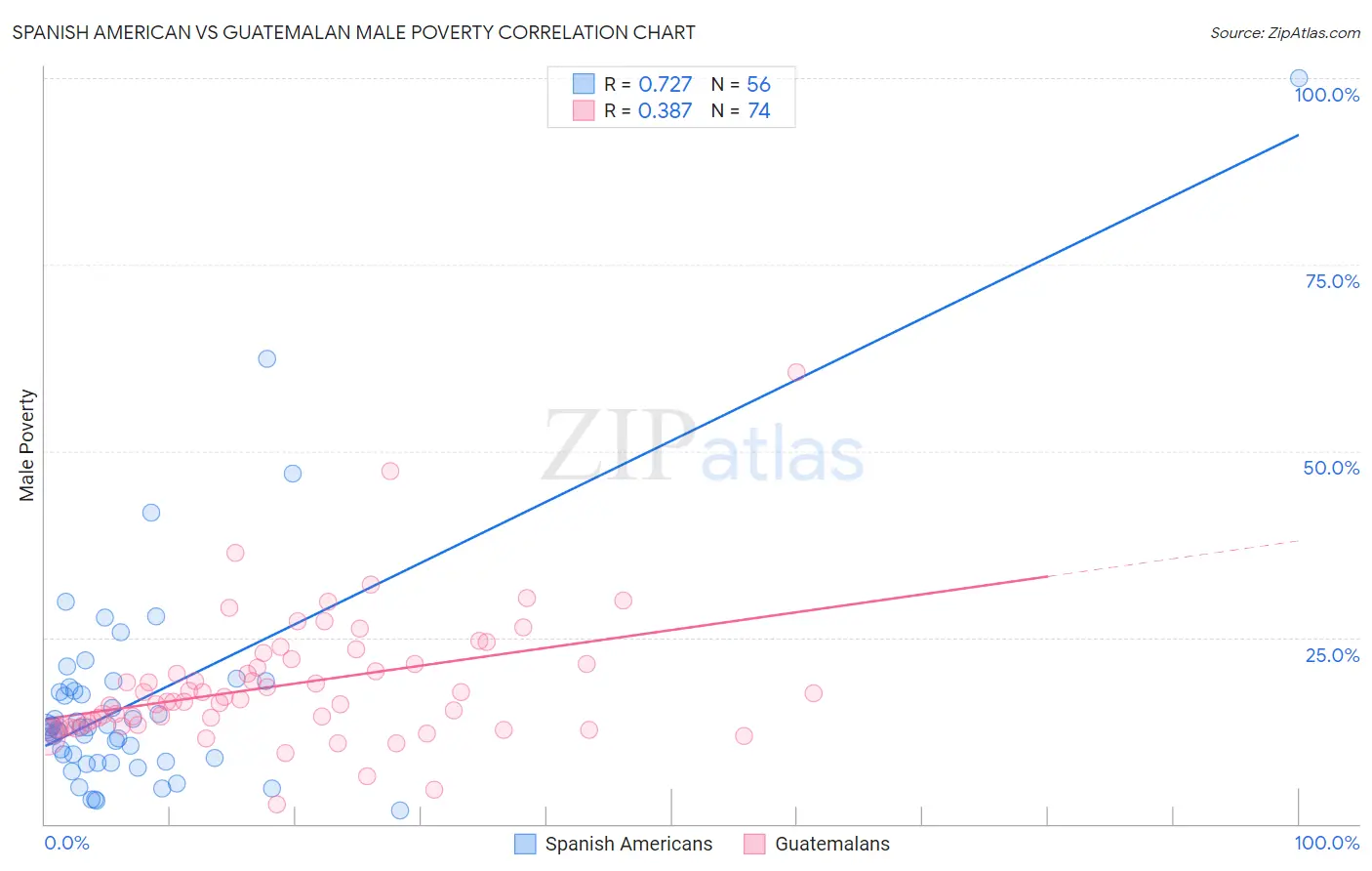 Spanish American vs Guatemalan Male Poverty