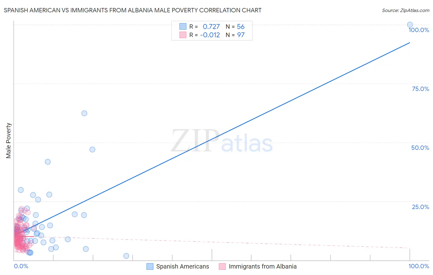 Spanish American vs Immigrants from Albania Male Poverty