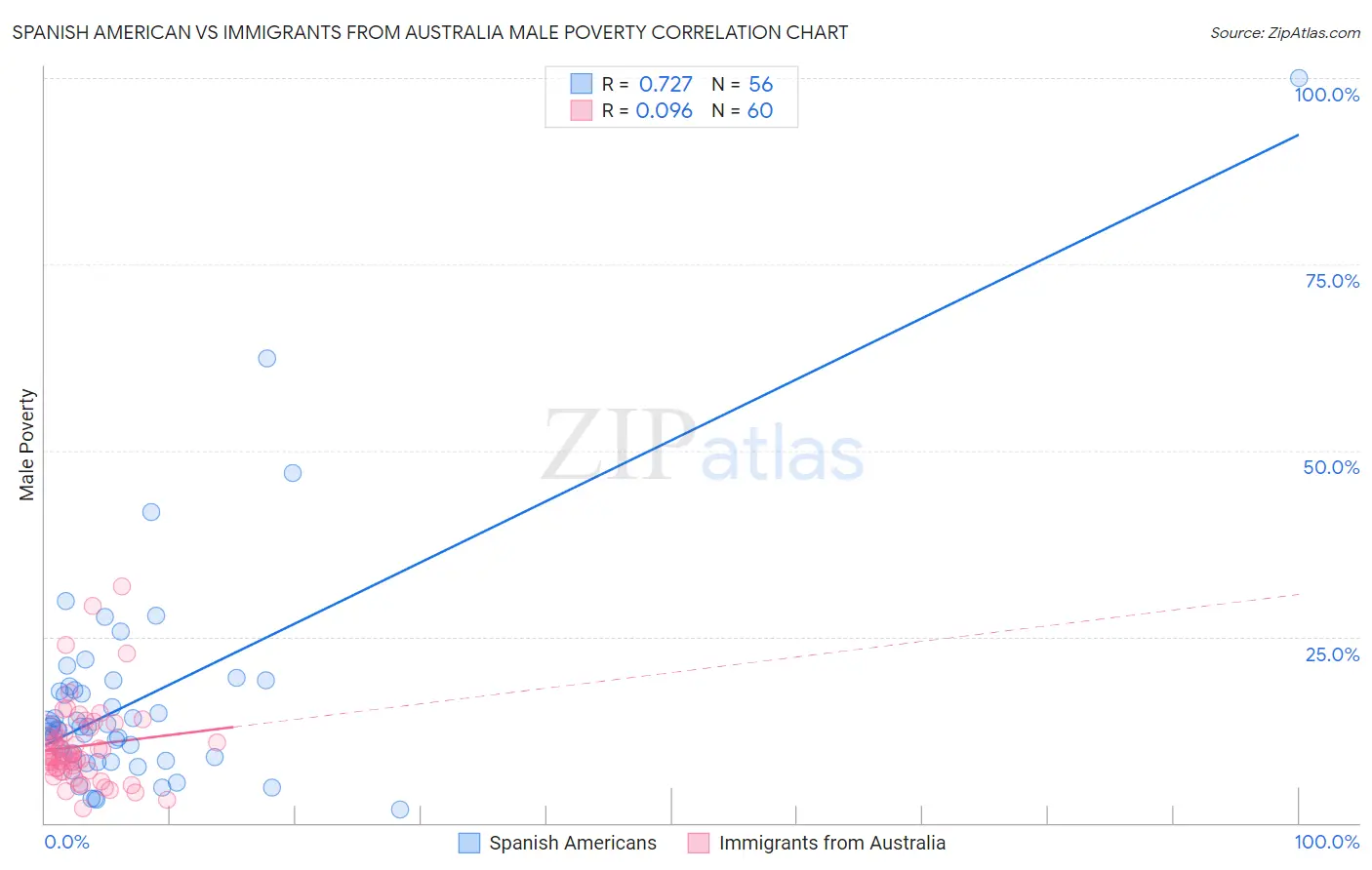 Spanish American vs Immigrants from Australia Male Poverty