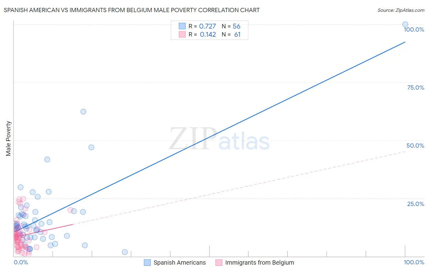 Spanish American vs Immigrants from Belgium Male Poverty
