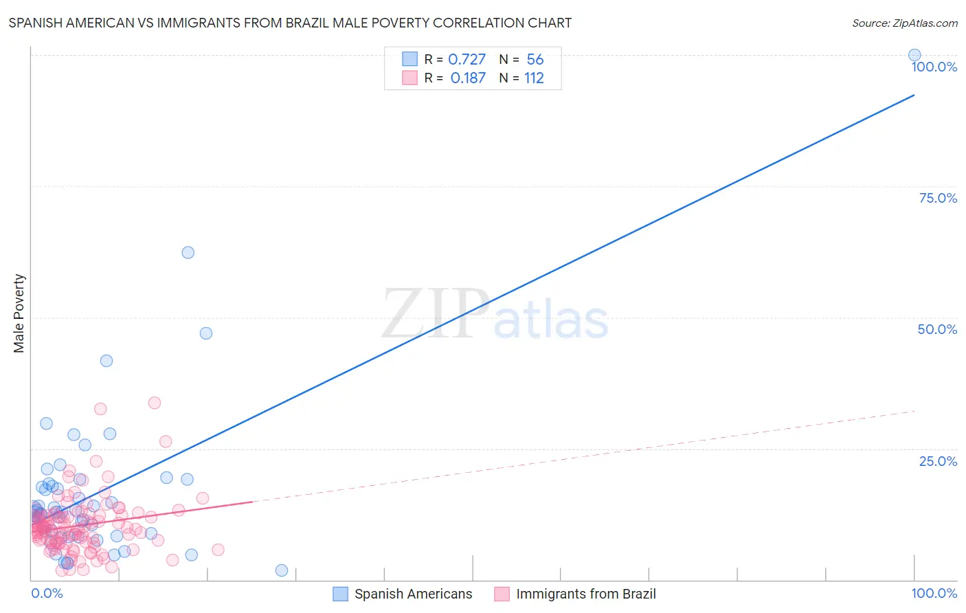 Spanish American vs Immigrants from Brazil Male Poverty