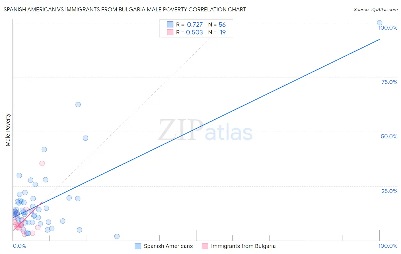 Spanish American vs Immigrants from Bulgaria Male Poverty