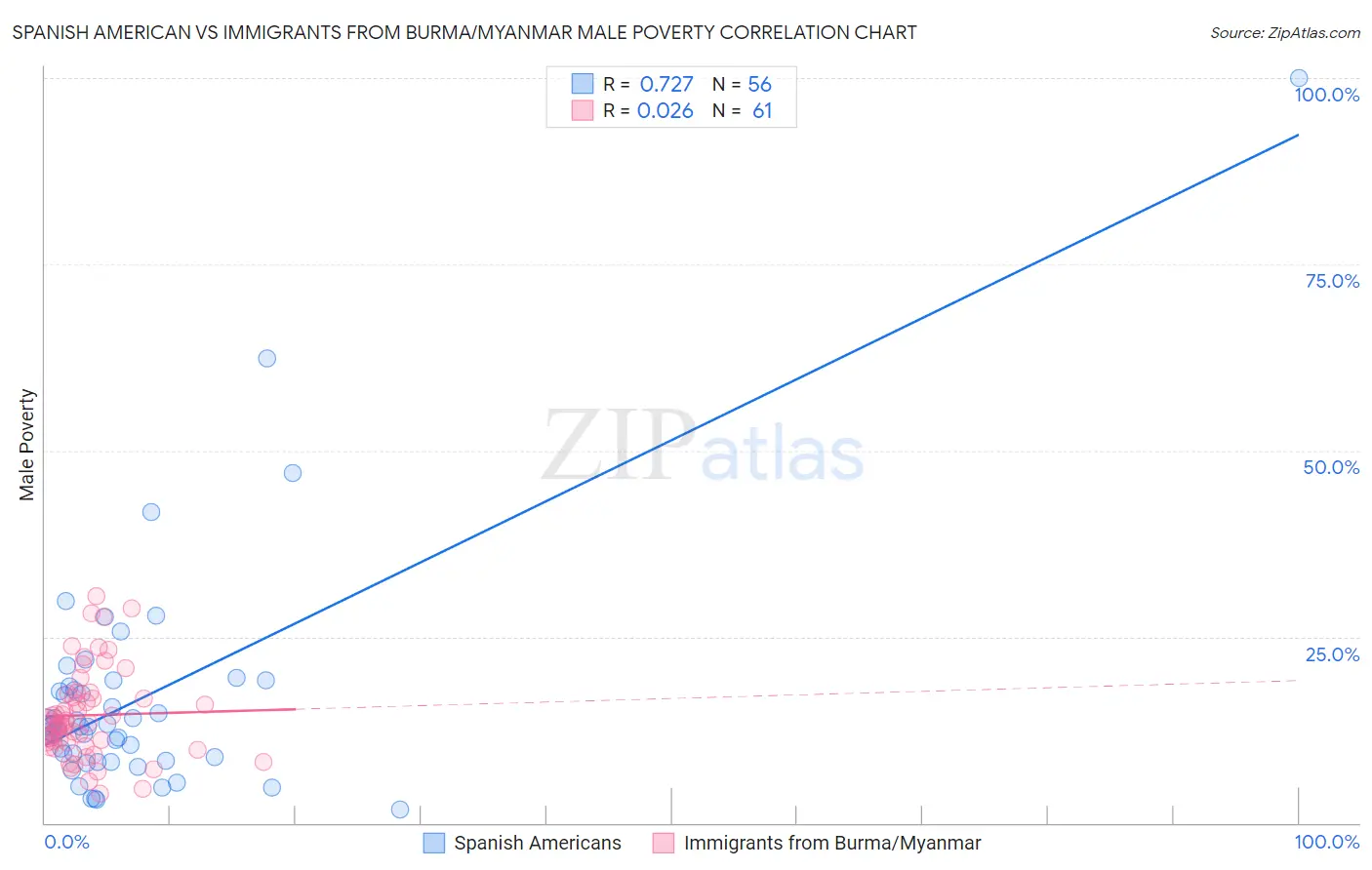 Spanish American vs Immigrants from Burma/Myanmar Male Poverty