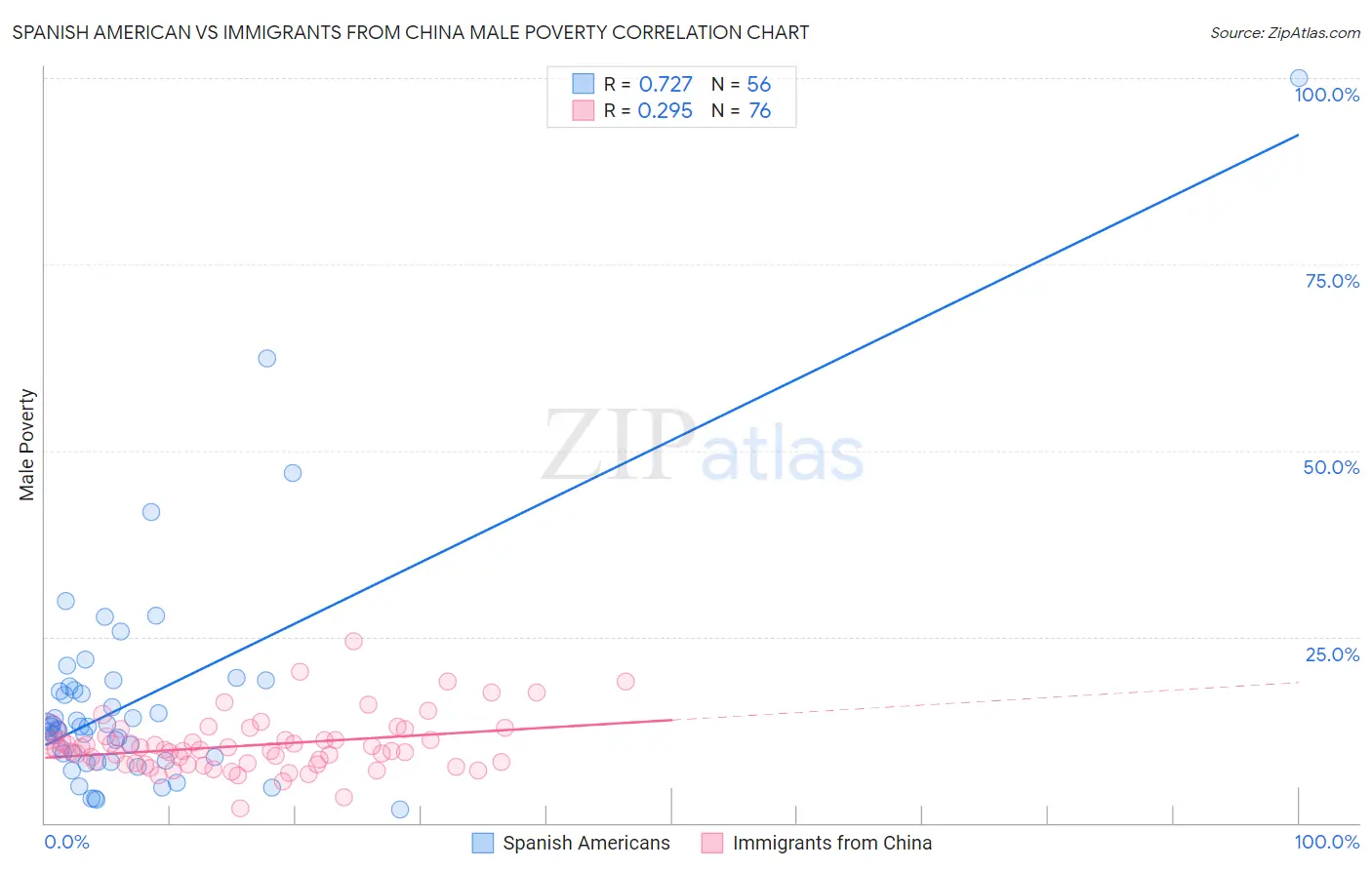 Spanish American vs Immigrants from China Male Poverty