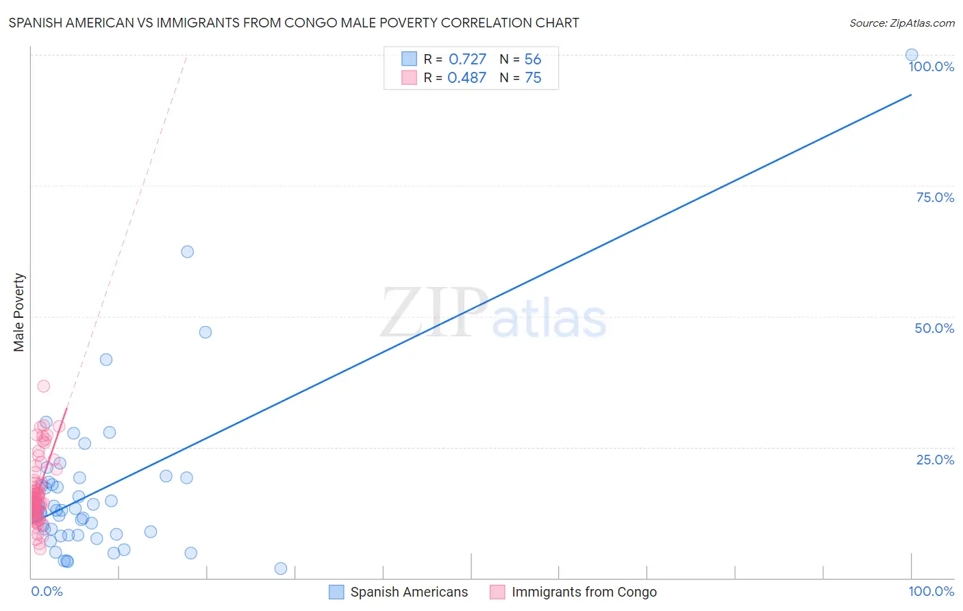 Spanish American vs Immigrants from Congo Male Poverty