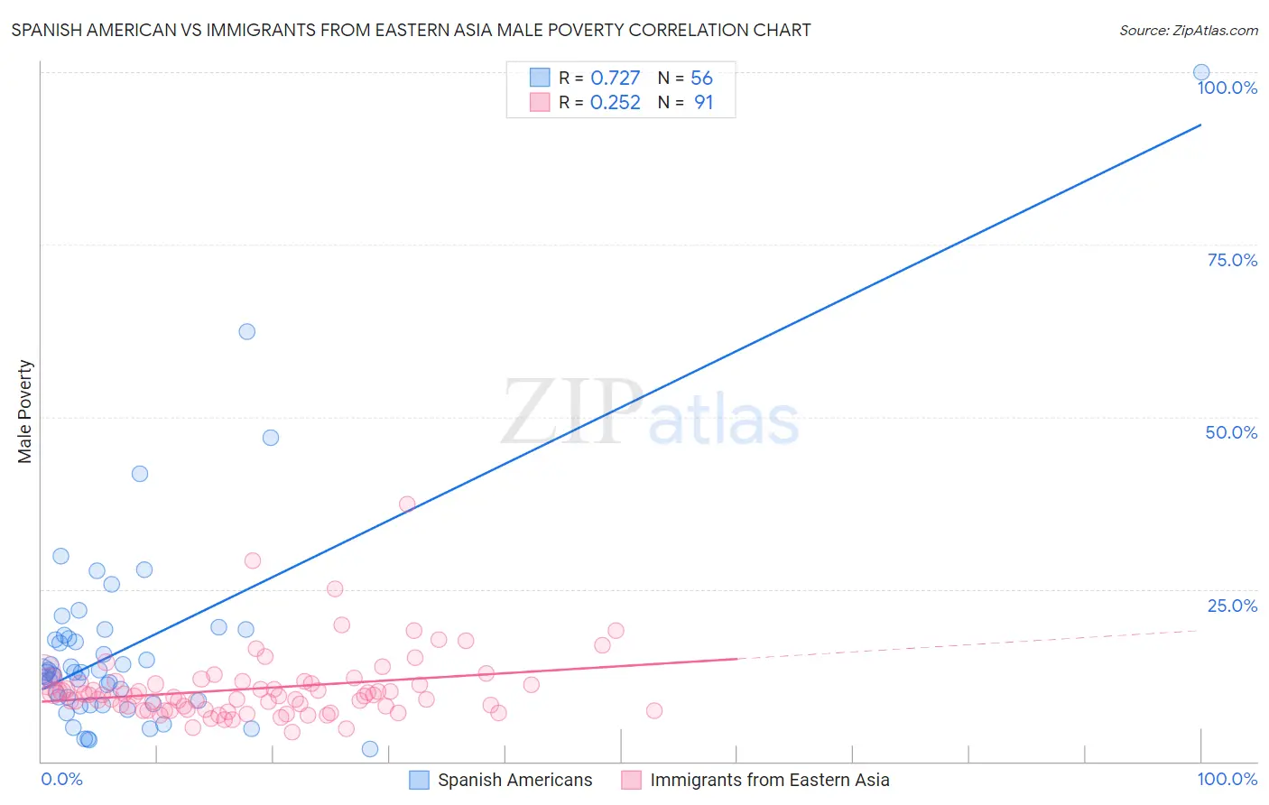 Spanish American vs Immigrants from Eastern Asia Male Poverty