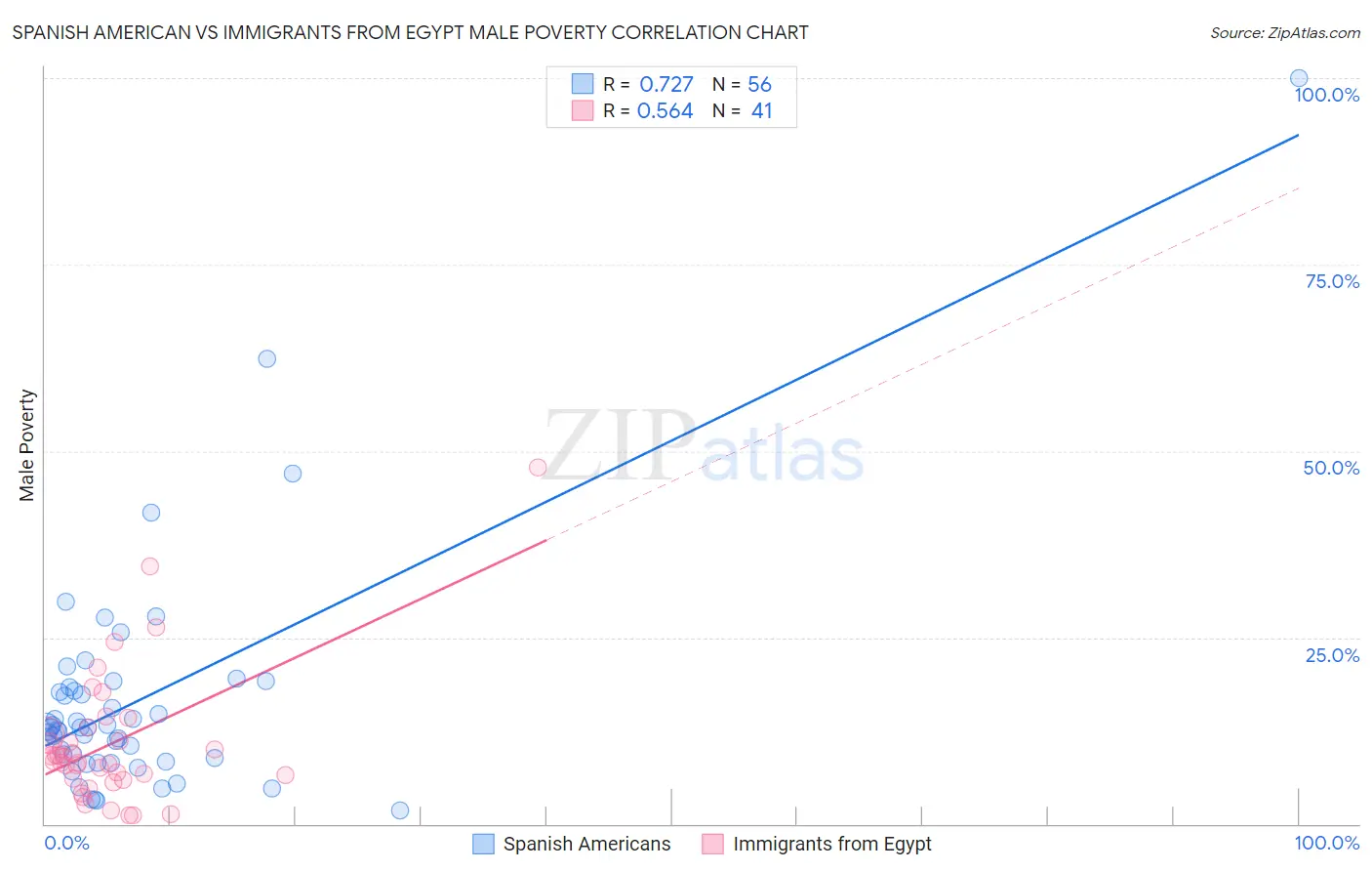 Spanish American vs Immigrants from Egypt Male Poverty