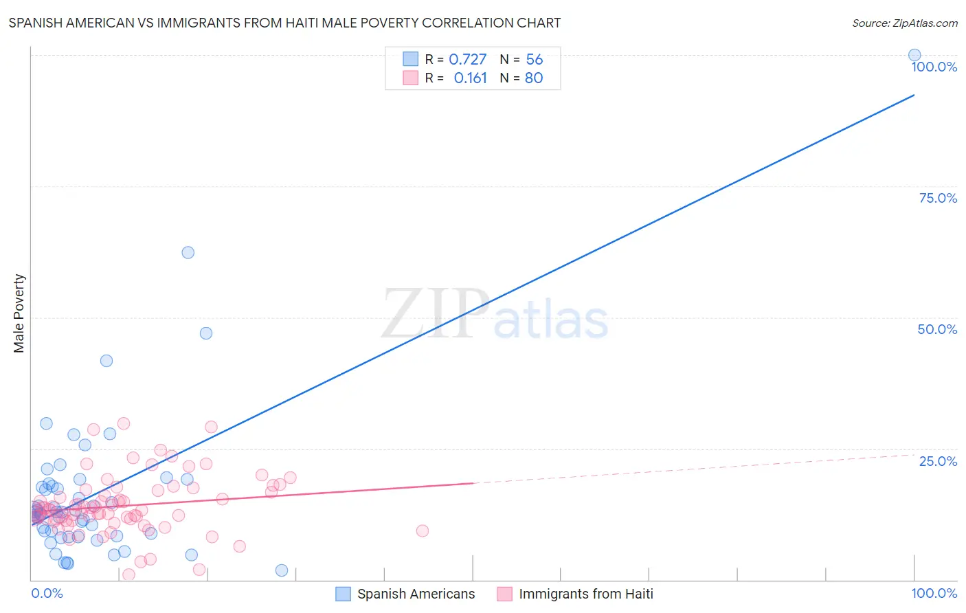 Spanish American vs Immigrants from Haiti Male Poverty