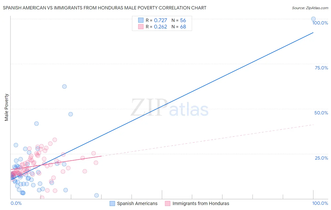 Spanish American vs Immigrants from Honduras Male Poverty