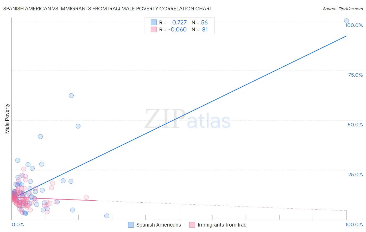 Spanish American vs Immigrants from Iraq Male Poverty