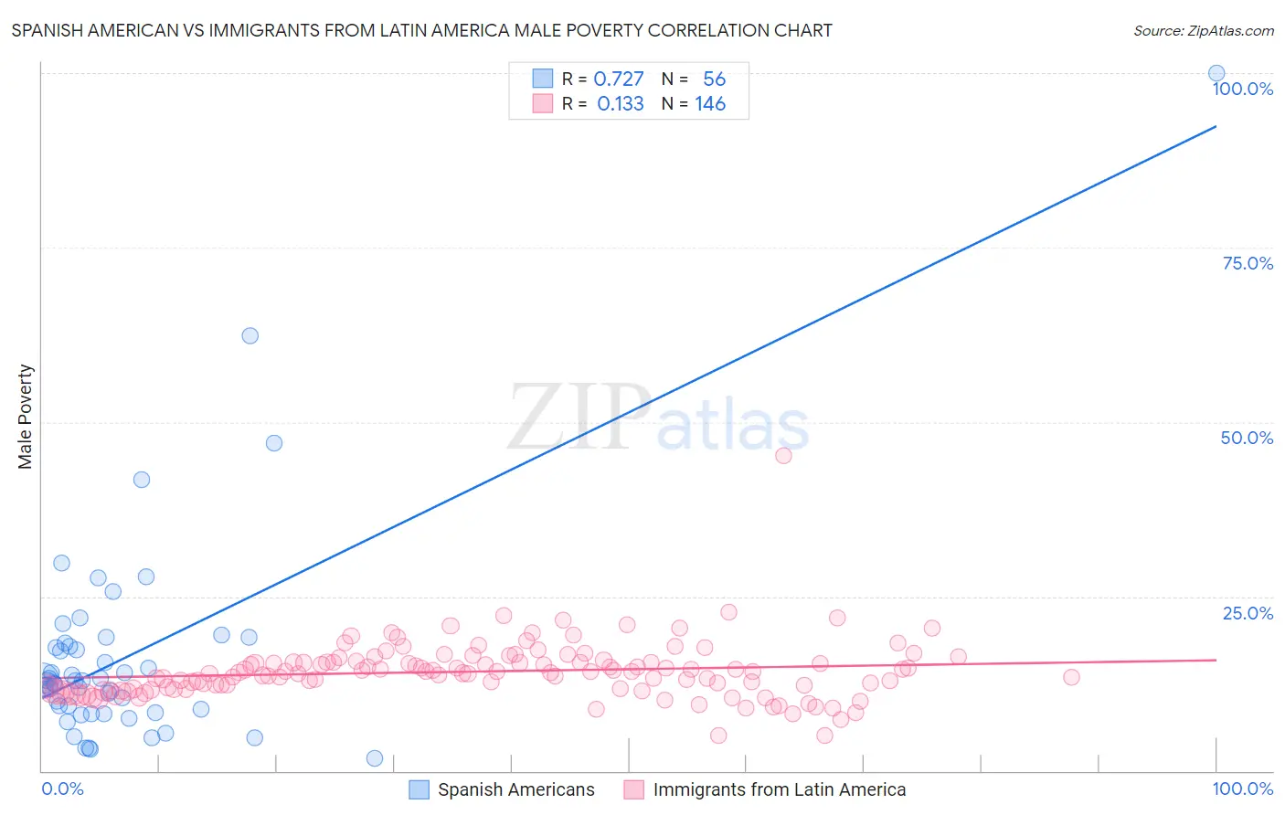 Spanish American vs Immigrants from Latin America Male Poverty