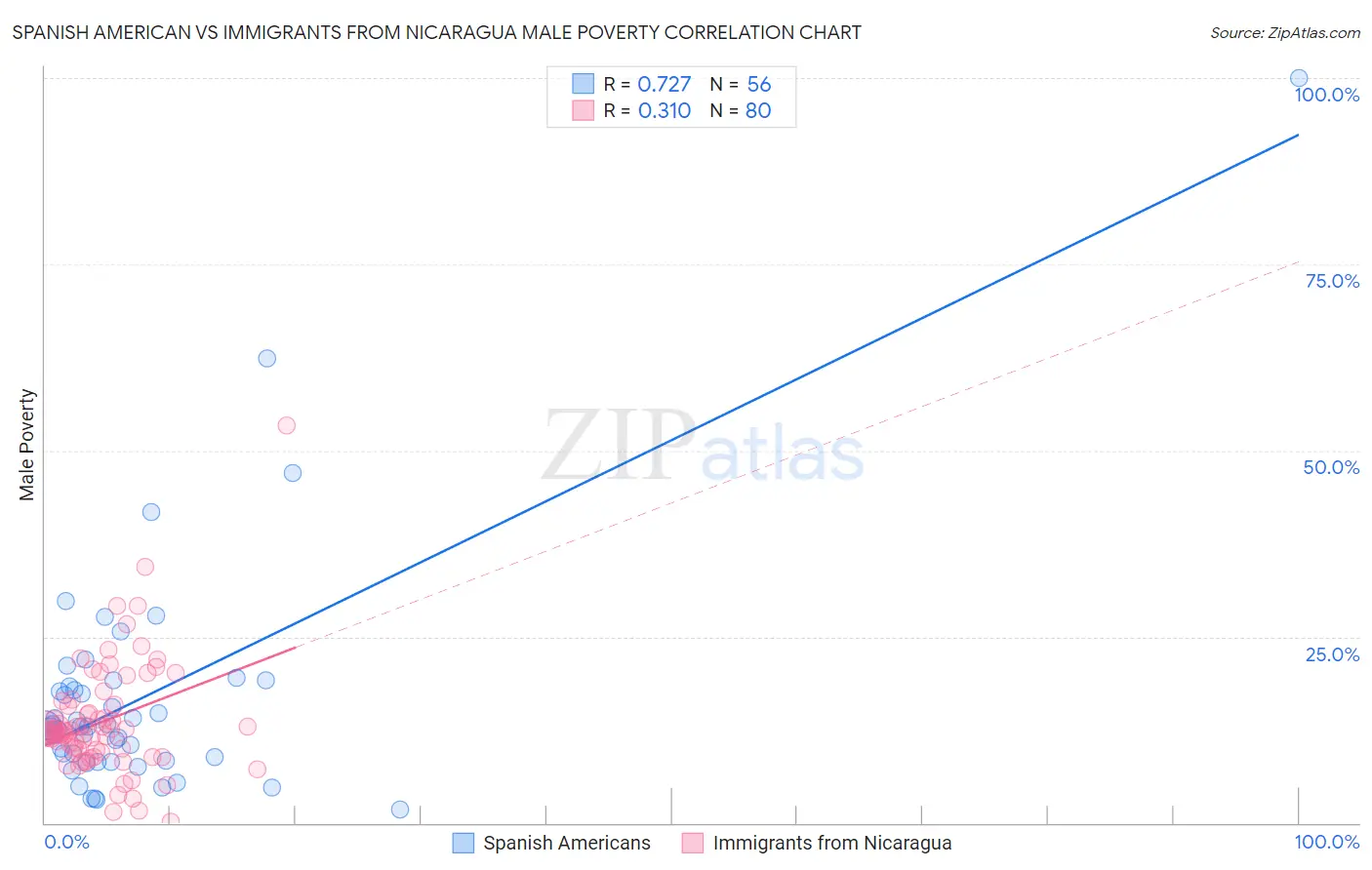 Spanish American vs Immigrants from Nicaragua Male Poverty