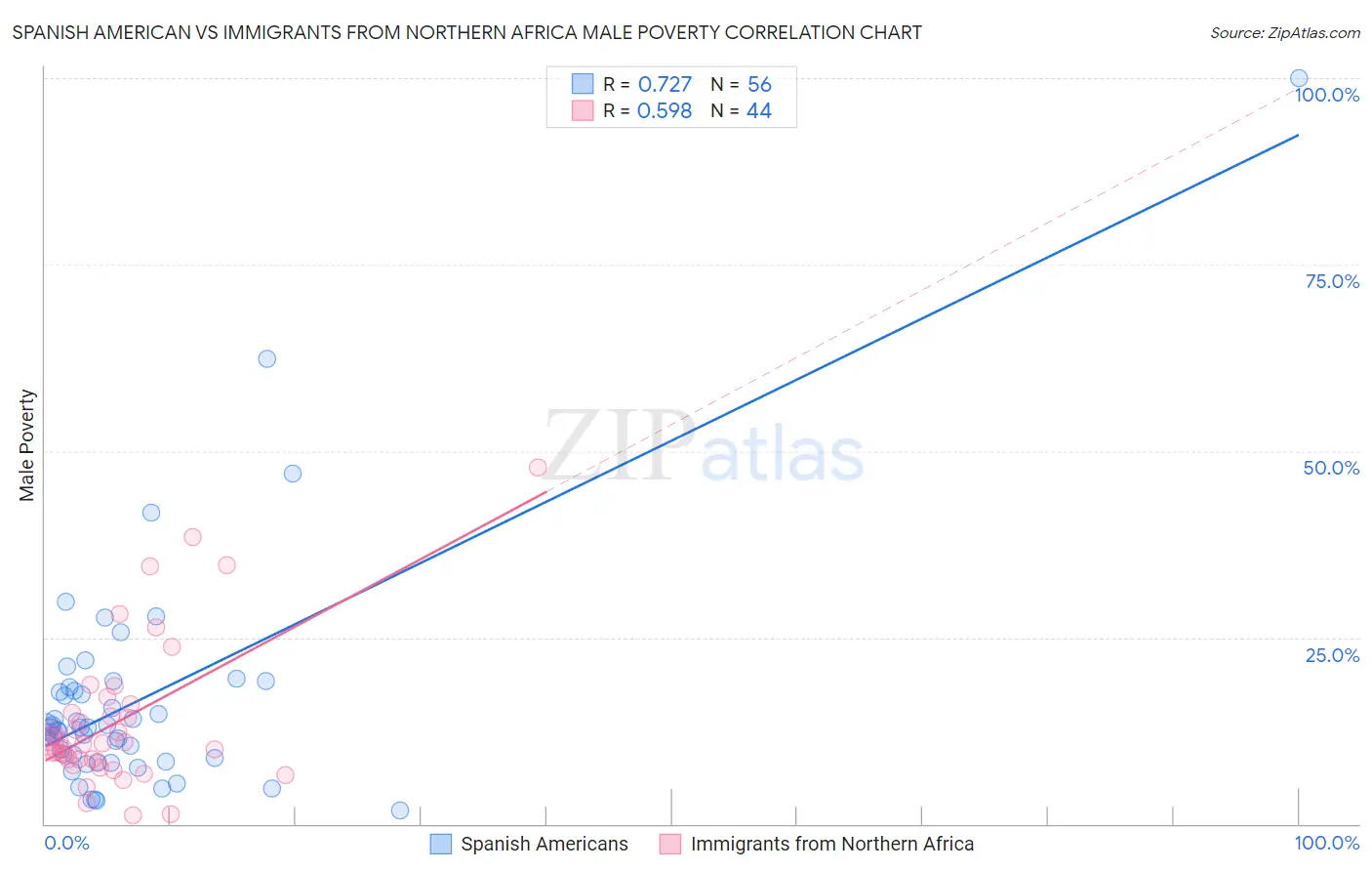 Spanish American vs Immigrants from Northern Africa Male Poverty