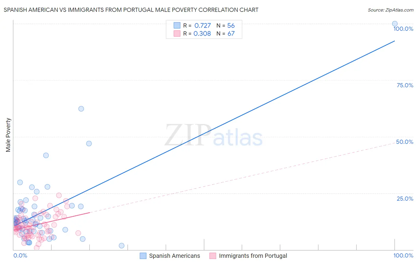 Spanish American vs Immigrants from Portugal Male Poverty