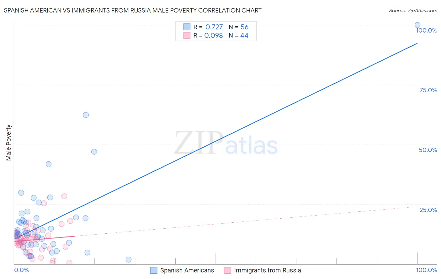 Spanish American vs Immigrants from Russia Male Poverty