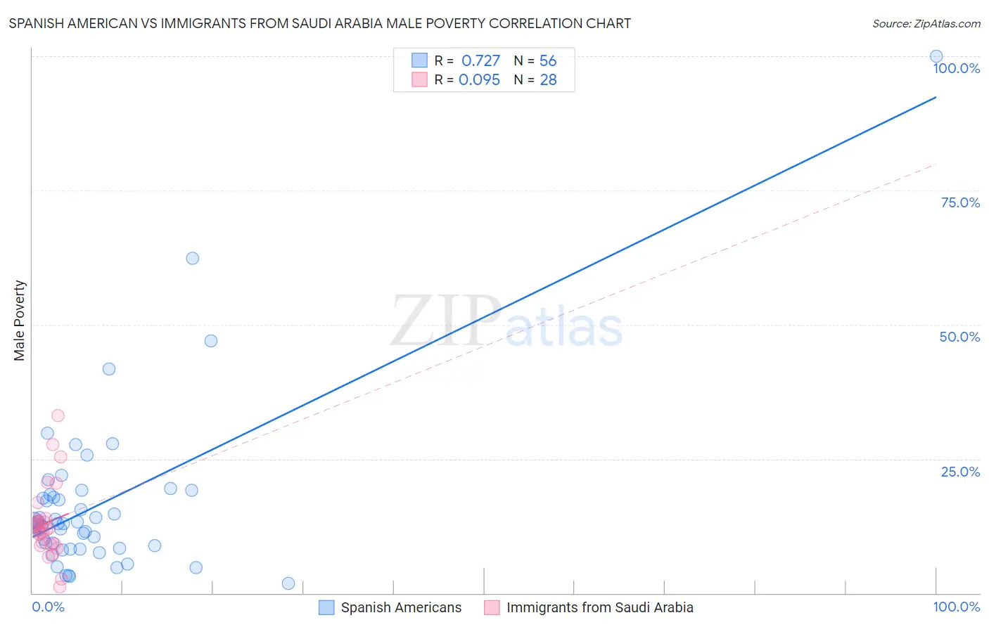 Spanish American vs Immigrants from Saudi Arabia Male Poverty