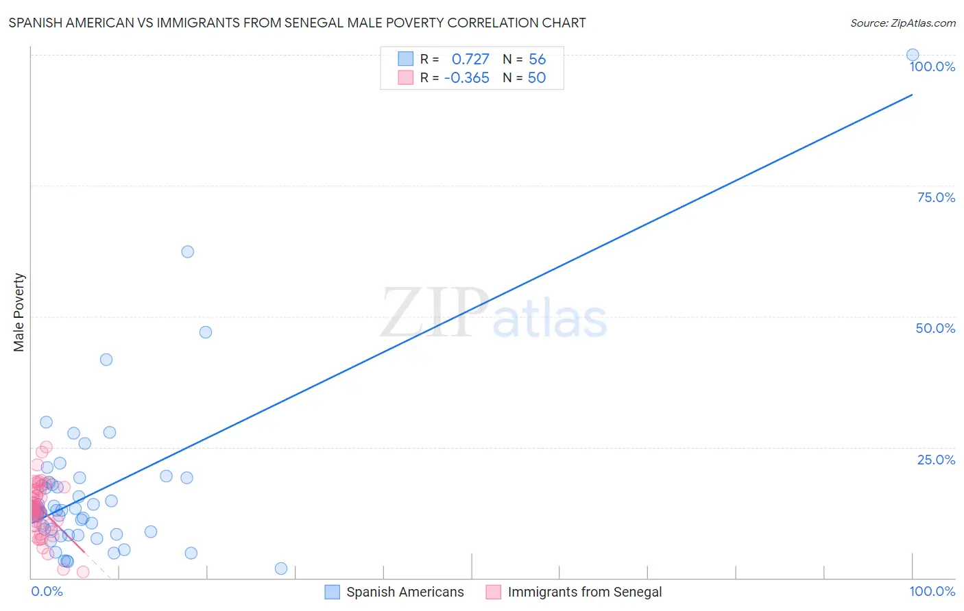 Spanish American vs Immigrants from Senegal Male Poverty