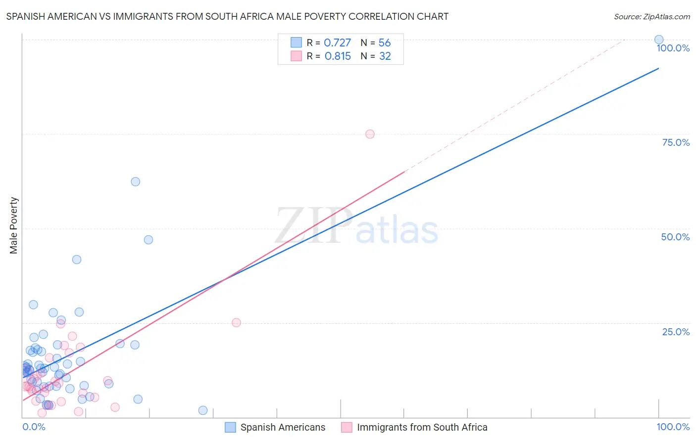 Spanish American vs Immigrants from South Africa Male Poverty