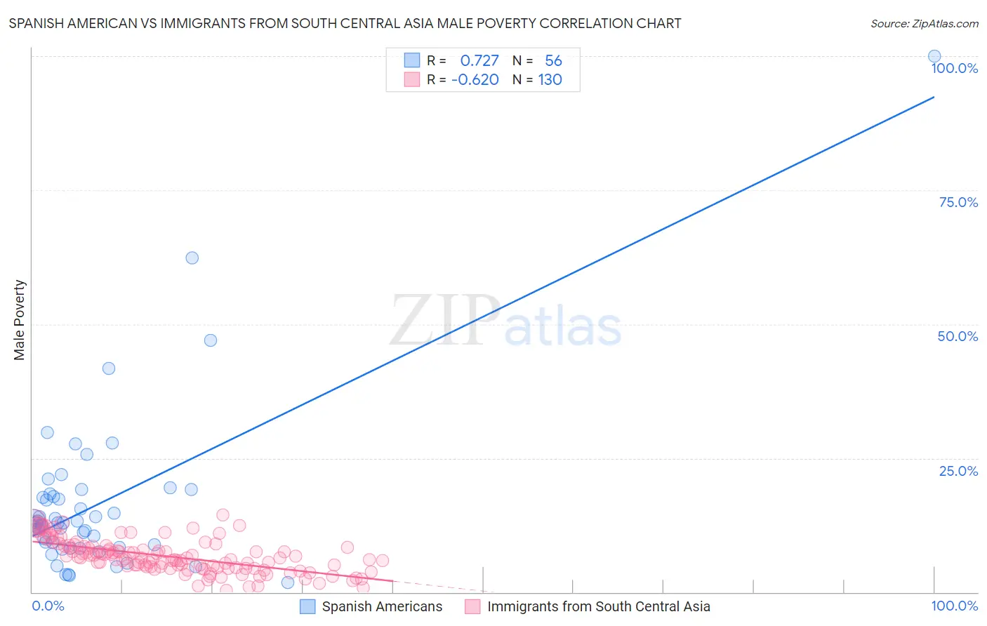 Spanish American vs Immigrants from South Central Asia Male Poverty