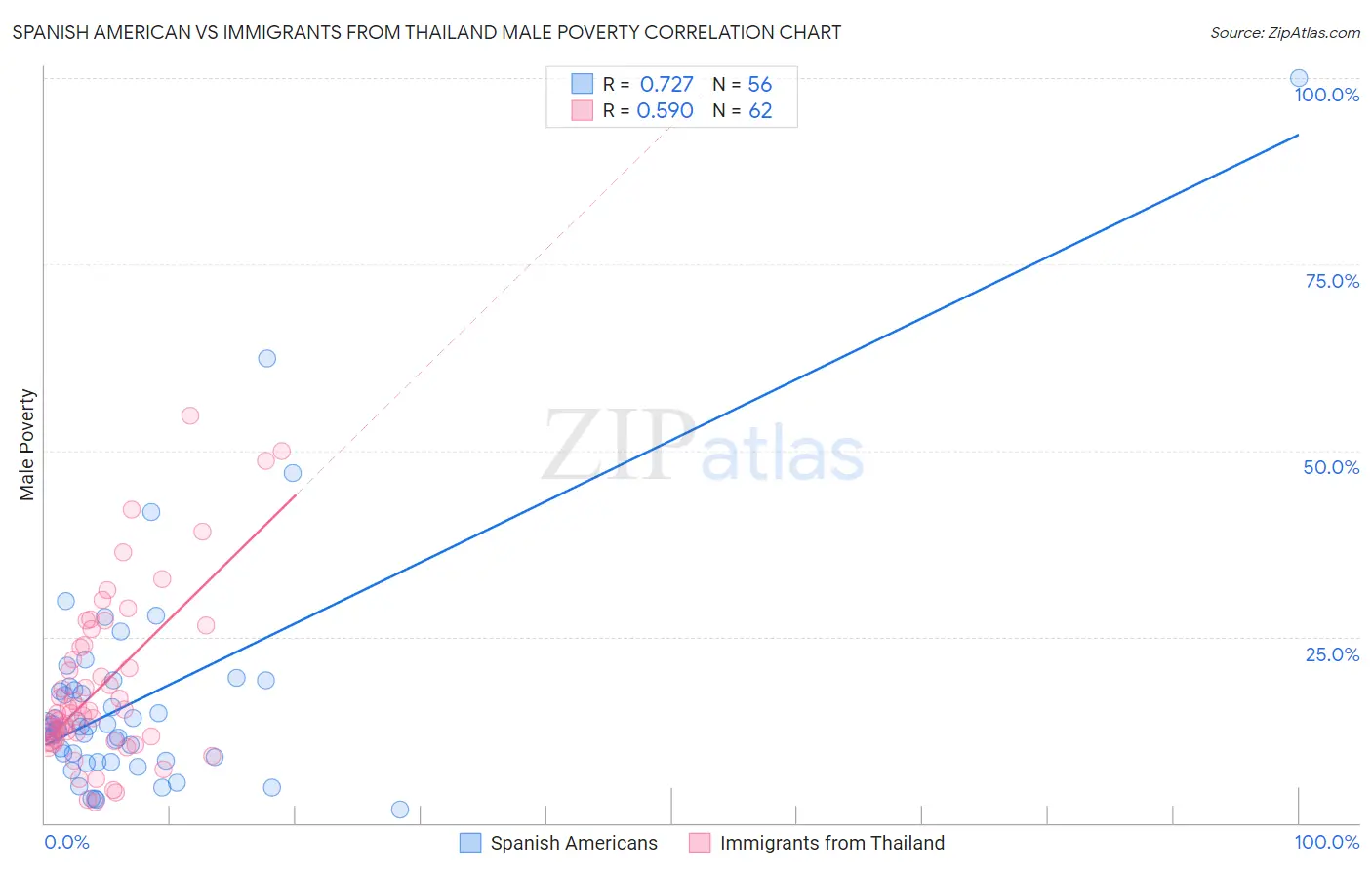 Spanish American vs Immigrants from Thailand Male Poverty