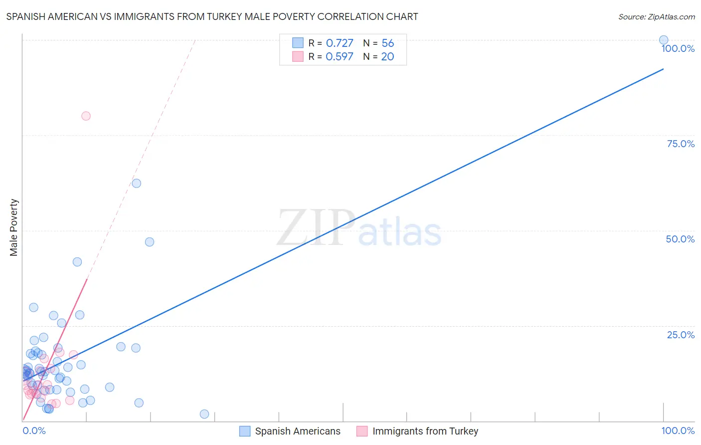 Spanish American vs Immigrants from Turkey Male Poverty