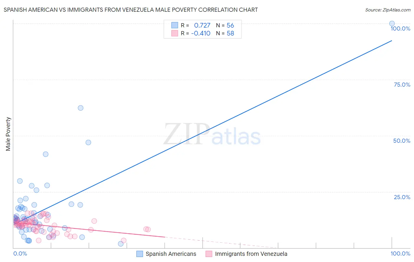 Spanish American vs Immigrants from Venezuela Male Poverty