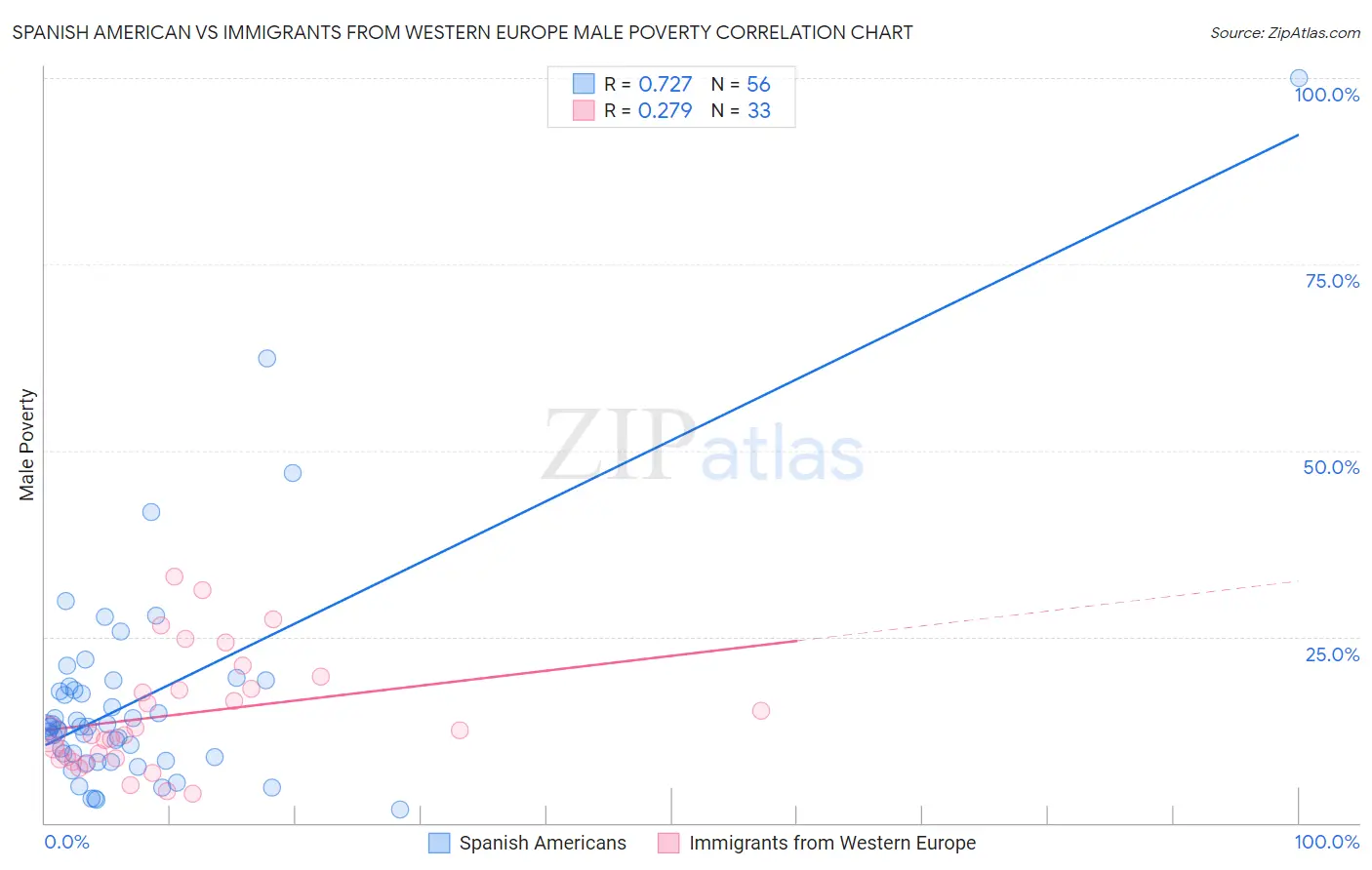 Spanish American vs Immigrants from Western Europe Male Poverty