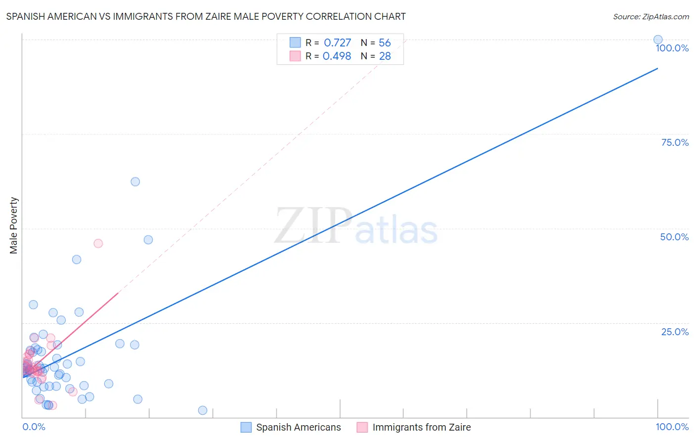 Spanish American vs Immigrants from Zaire Male Poverty