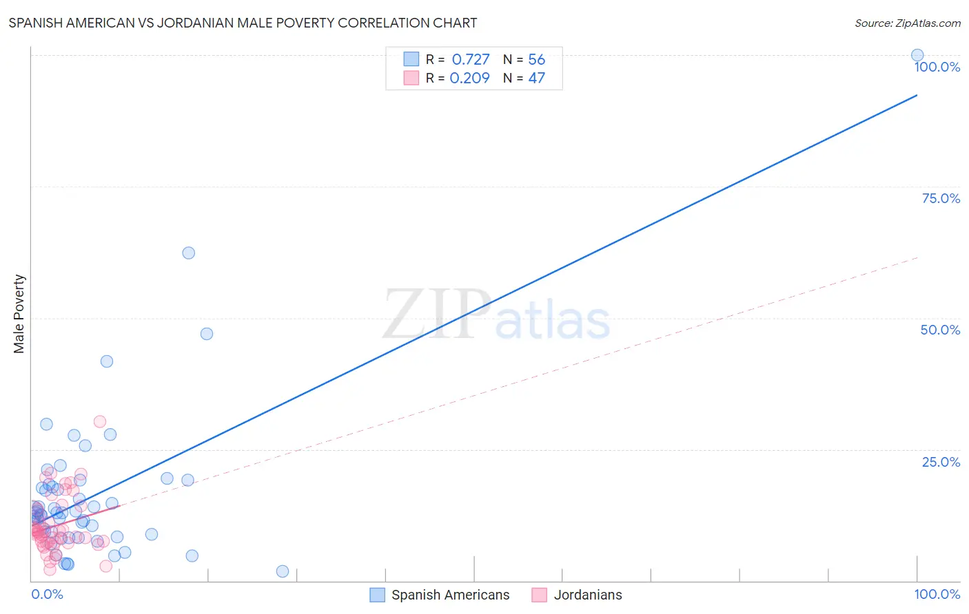 Spanish American vs Jordanian Male Poverty