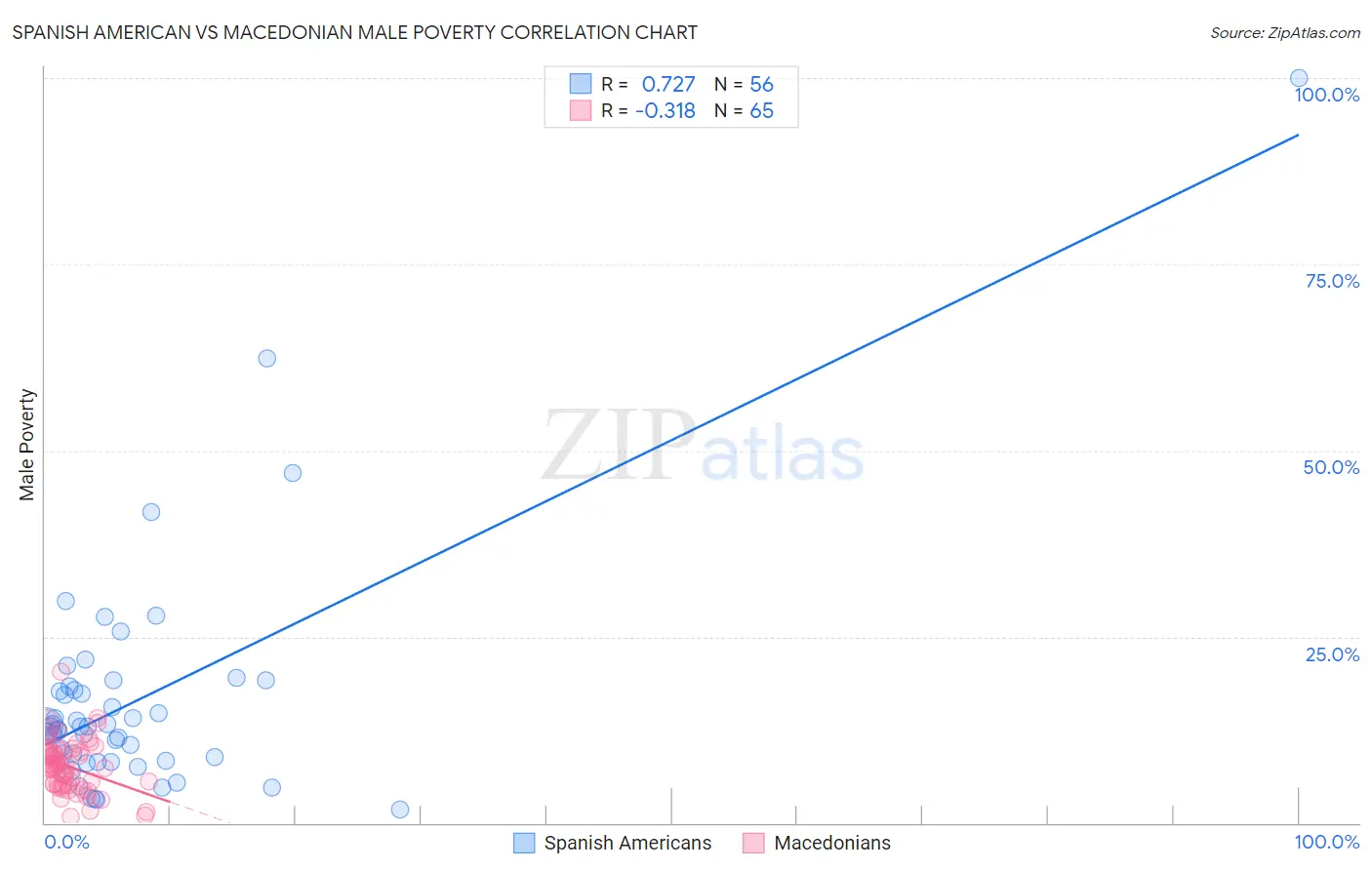 Spanish American vs Macedonian Male Poverty