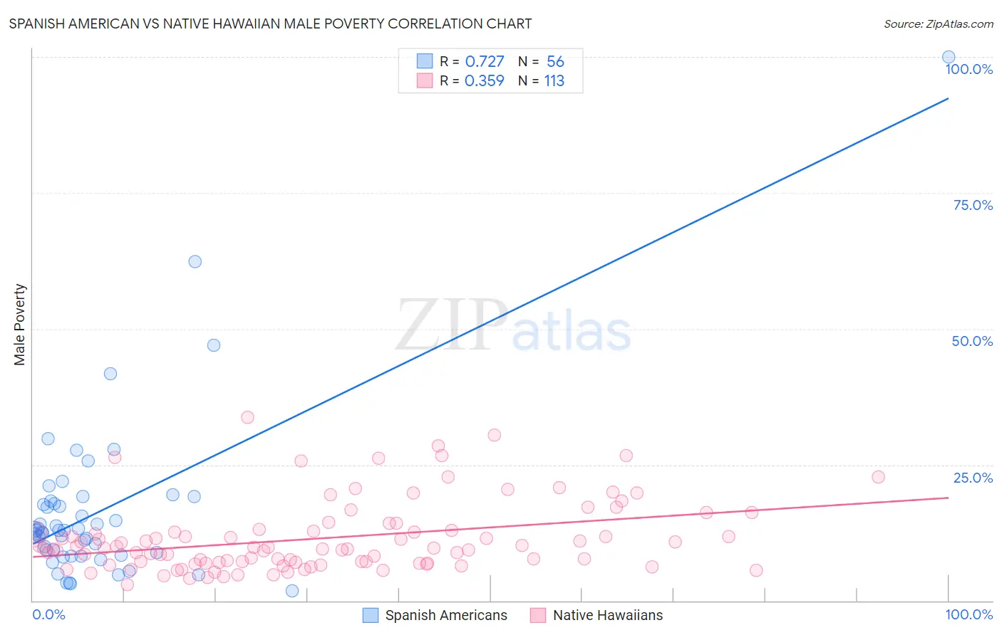 Spanish American vs Native Hawaiian Male Poverty