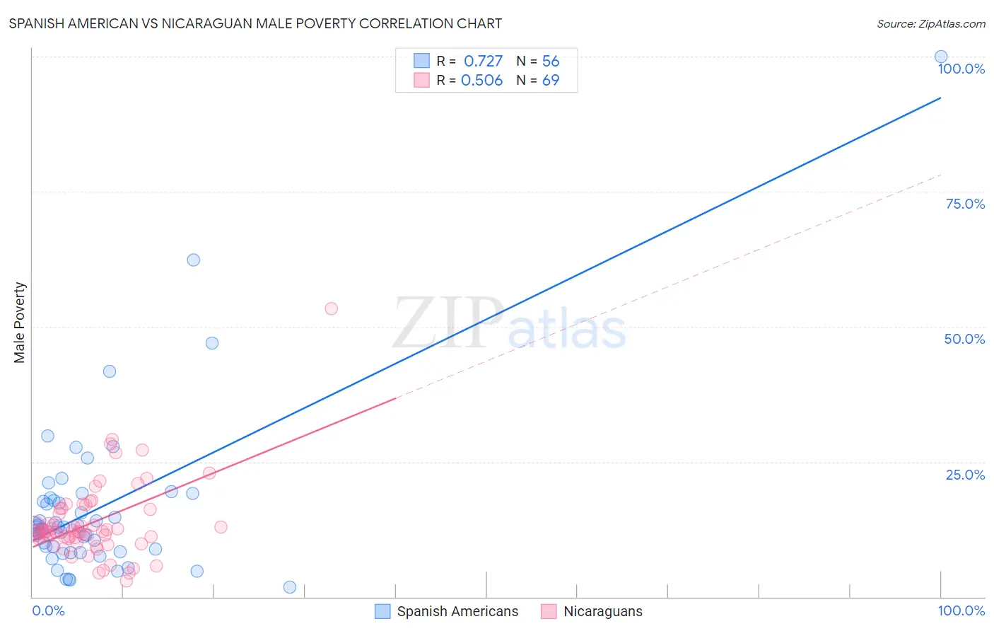 Spanish American vs Nicaraguan Male Poverty